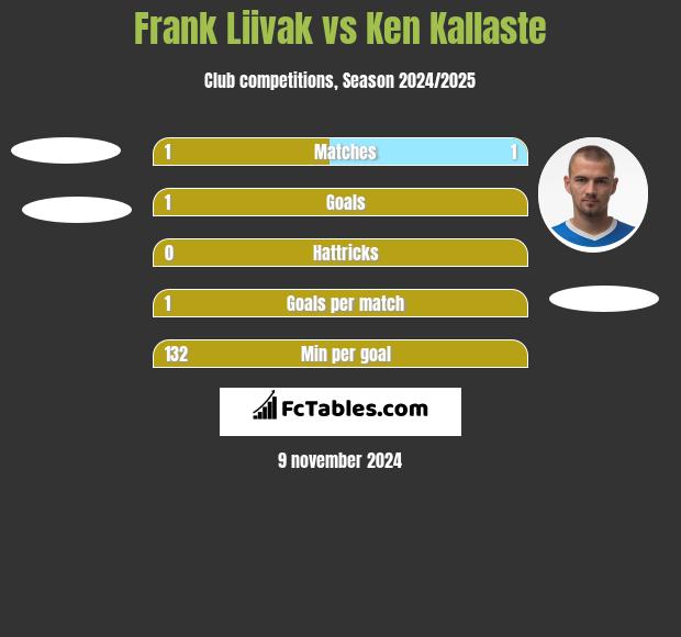 Frank Liivak vs Ken Kallaste h2h player stats