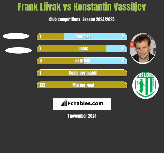 Frank Liivak vs Konstantin Wasiljew h2h player stats