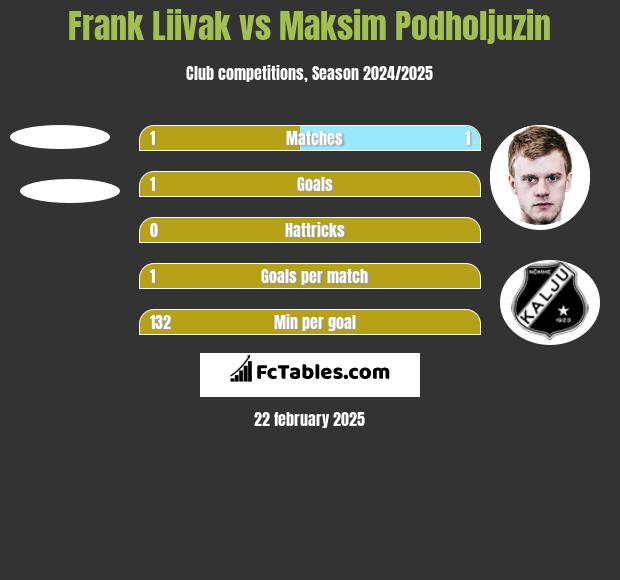 Frank Liivak vs Maksim Podholjuzin h2h player stats