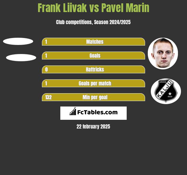 Frank Liivak vs Pavel Marin h2h player stats