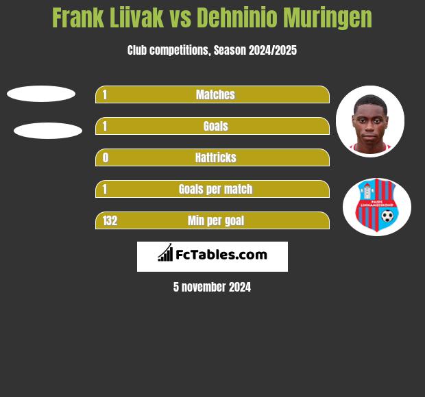 Frank Liivak vs Dehninio Muringen h2h player stats