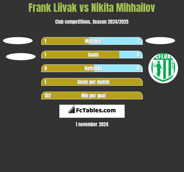 Frank Liivak vs Nikita Mihhailov h2h player stats