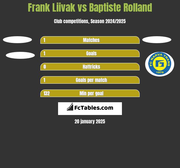 Frank Liivak vs Baptiste Rolland h2h player stats