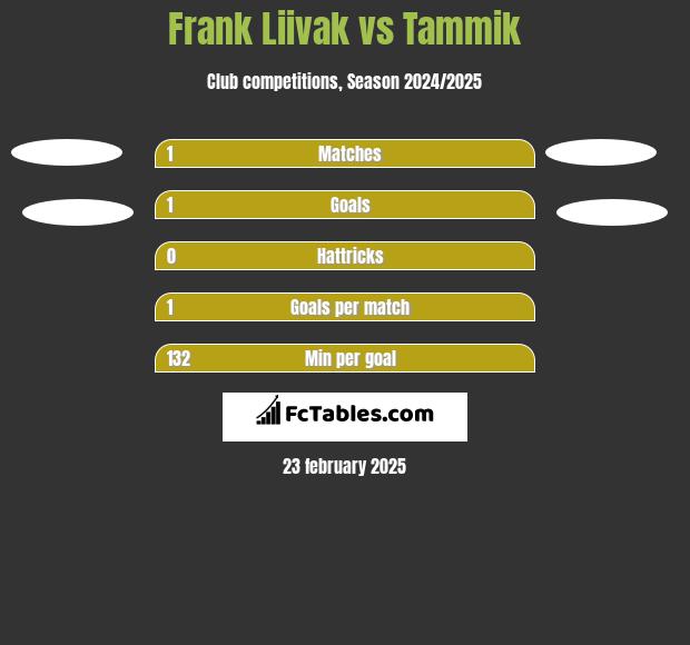 Frank Liivak vs Tammik h2h player stats