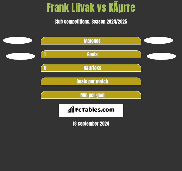 Frank Liivak vs KÃµrre h2h player stats