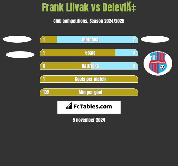 Frank Liivak vs DeleviÄ‡ h2h player stats