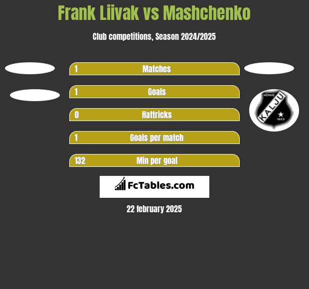 Frank Liivak vs Mashchenko h2h player stats