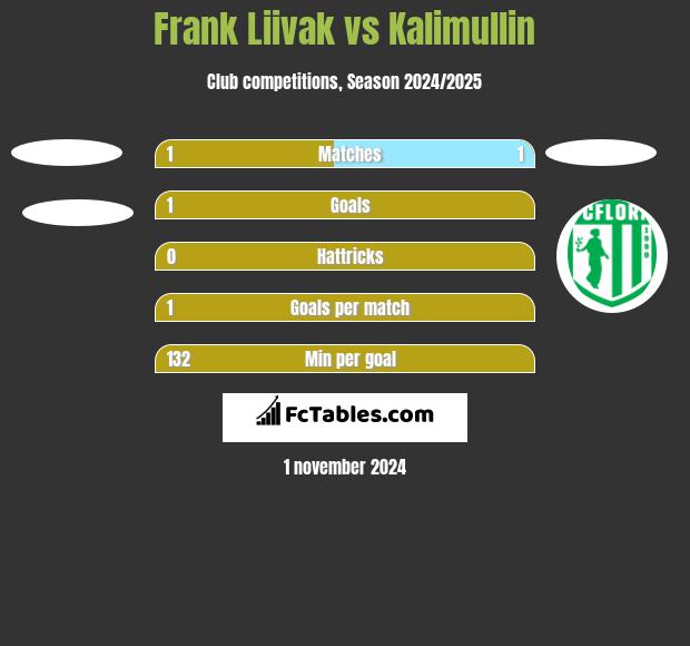 Frank Liivak vs Kalimullin h2h player stats