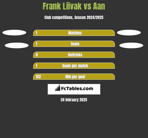 Frank Liivak vs Aan  h2h player stats