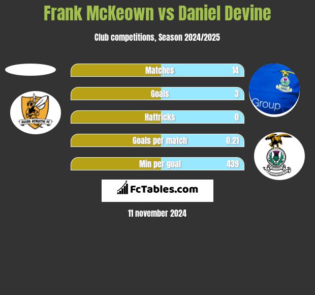 Frank McKeown vs Daniel Devine h2h player stats