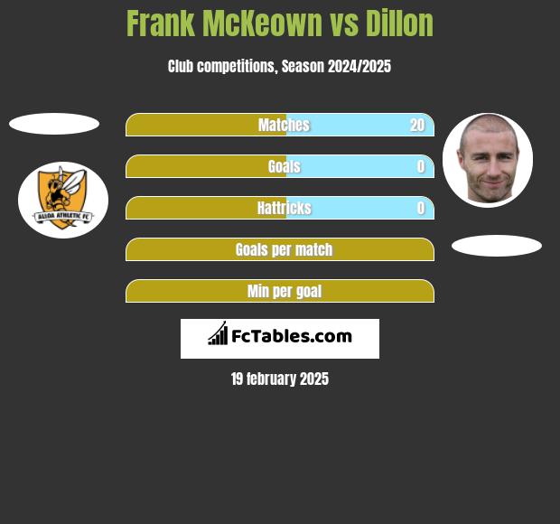 Frank McKeown vs Dillon h2h player stats