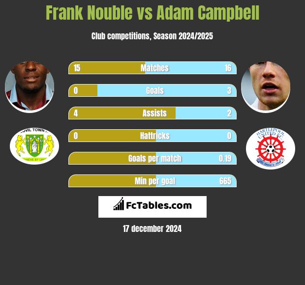 Frank Nouble vs Adam Campbell h2h player stats