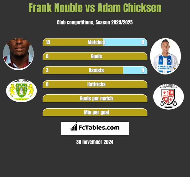 Frank Nouble vs Adam Chicksen h2h player stats