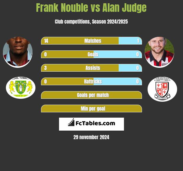 Frank Nouble vs Alan Judge h2h player stats