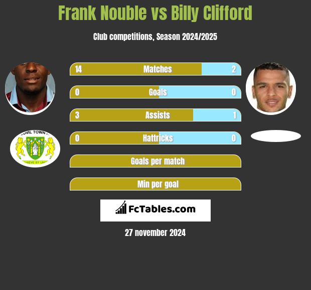 Frank Nouble vs Billy Clifford h2h player stats