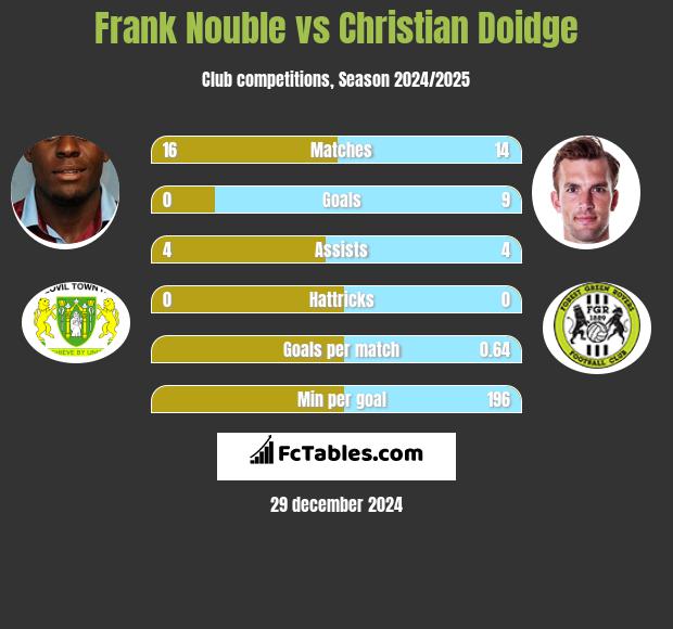 Frank Nouble vs Christian Doidge h2h player stats