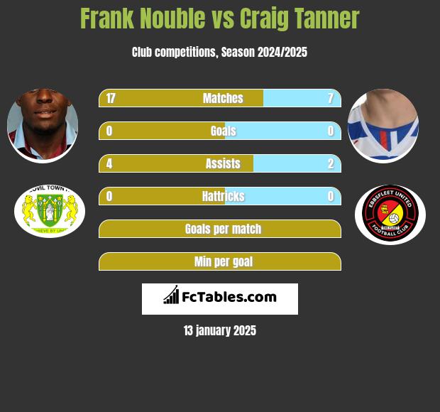 Frank Nouble vs Craig Tanner h2h player stats