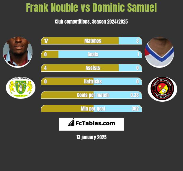 Frank Nouble vs Dominic Samuel h2h player stats