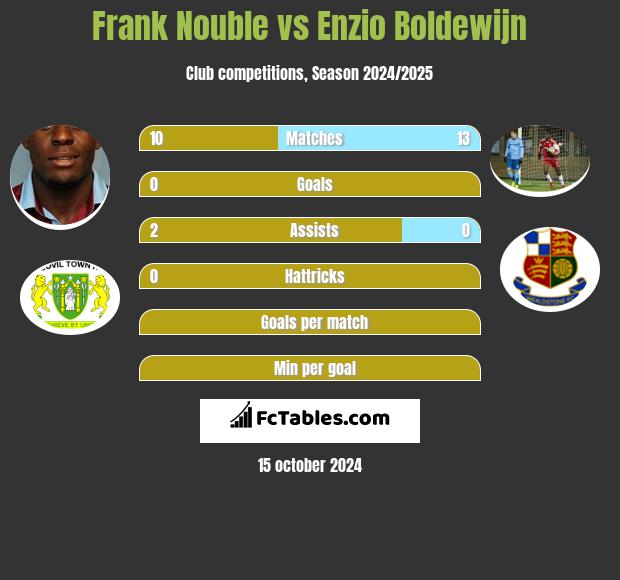 Frank Nouble vs Enzio Boldewijn h2h player stats