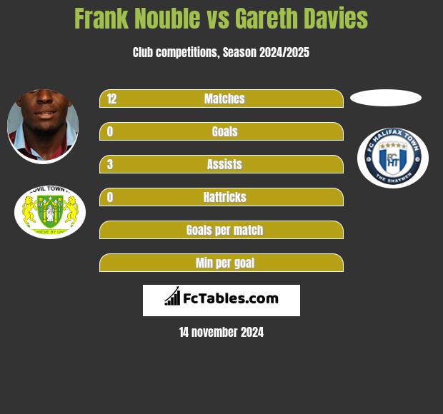 Frank Nouble vs Gareth Davies h2h player stats