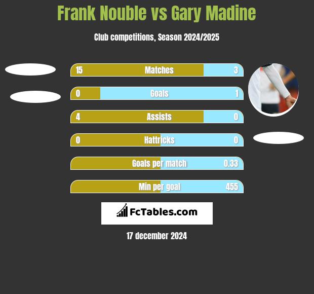 Frank Nouble vs Gary Madine h2h player stats