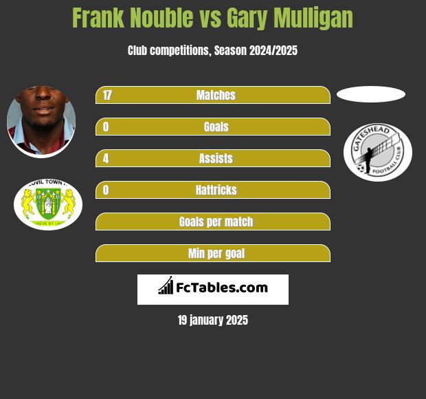 Frank Nouble vs Gary Mulligan h2h player stats