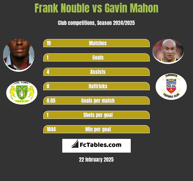 Frank Nouble vs Gavin Mahon h2h player stats