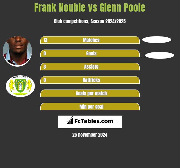 Frank Nouble vs Glenn Poole h2h player stats