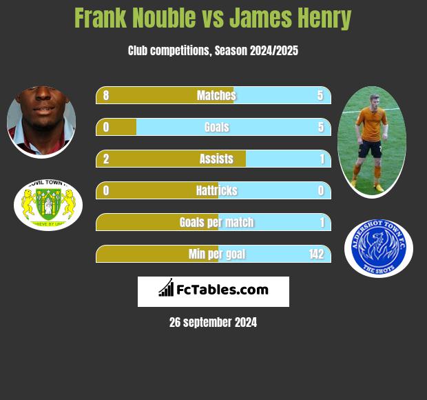 Frank Nouble vs James Henry h2h player stats