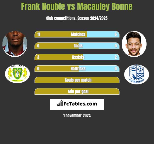 Frank Nouble vs Macauley Bonne h2h player stats