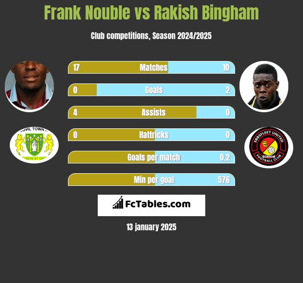 Frank Nouble vs Rakish Bingham h2h player stats