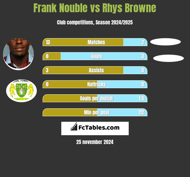 Frank Nouble vs Rhys Browne h2h player stats