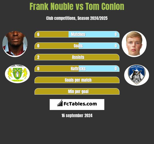 Frank Nouble vs Tom Conlon h2h player stats