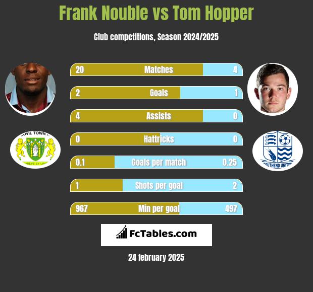 Frank Nouble vs Tom Hopper h2h player stats