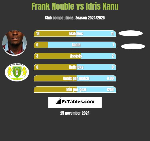 Frank Nouble vs Idris Kanu h2h player stats