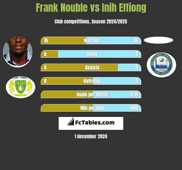 Frank Nouble vs Inih Effiong h2h player stats