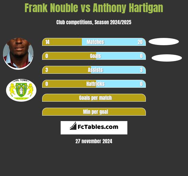 Frank Nouble vs Anthony Hartigan h2h player stats