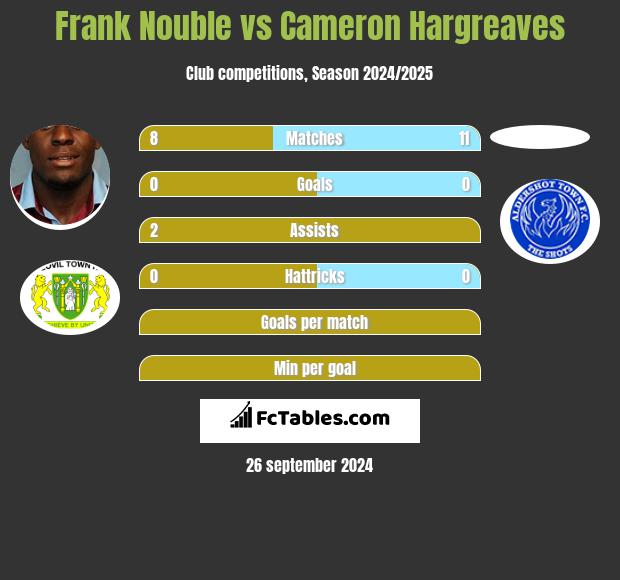 Frank Nouble vs Cameron Hargreaves h2h player stats