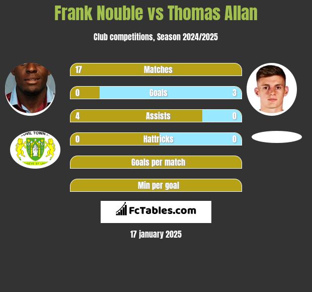 Frank Nouble vs Thomas Allan h2h player stats