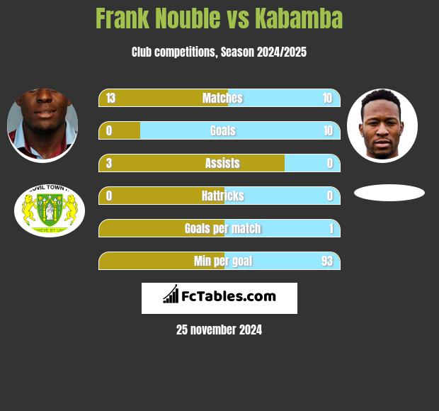 Frank Nouble vs Kabamba h2h player stats