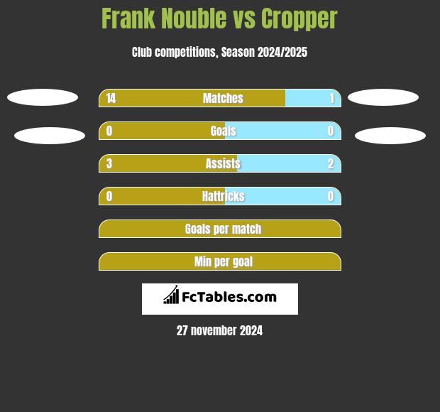 Frank Nouble vs Cropper h2h player stats