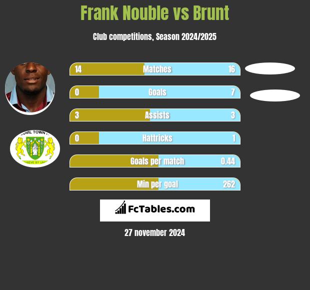 Frank Nouble vs Brunt h2h player stats