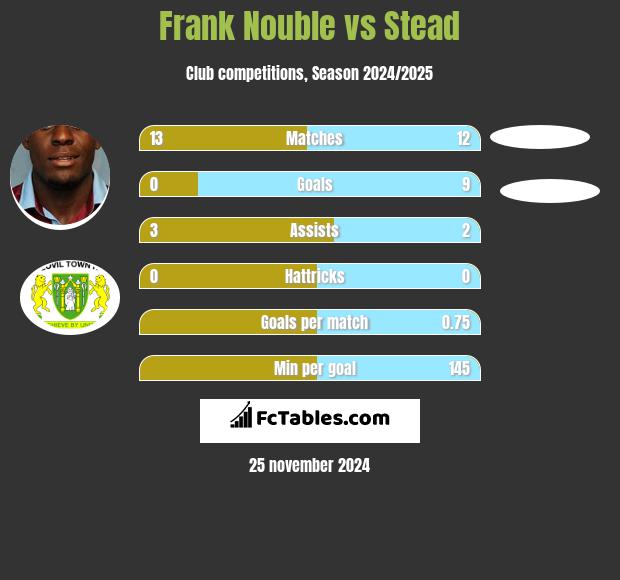 Frank Nouble vs Stead h2h player stats