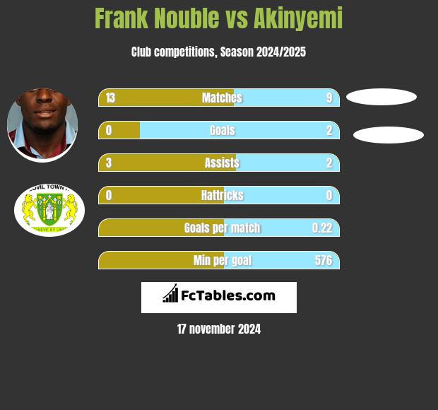 Frank Nouble vs Akinyemi h2h player stats