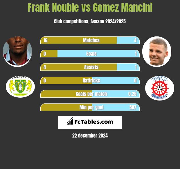 Frank Nouble vs Gomez Mancini h2h player stats