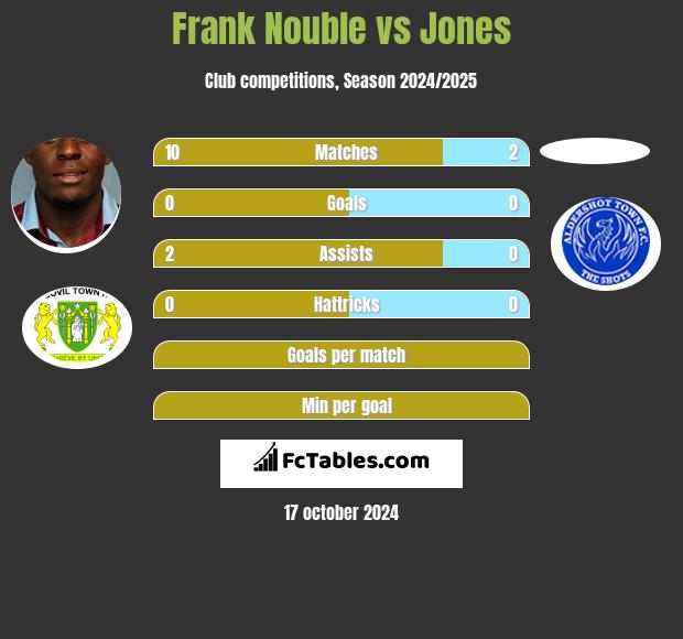 Frank Nouble vs Jones h2h player stats