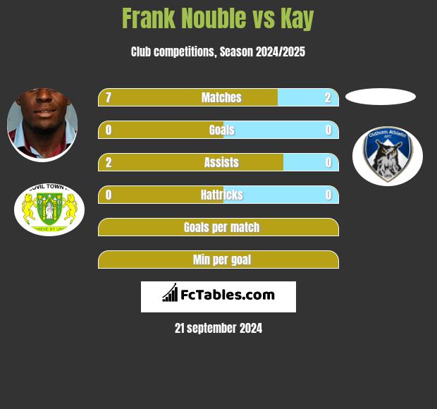 Frank Nouble vs Kay h2h player stats