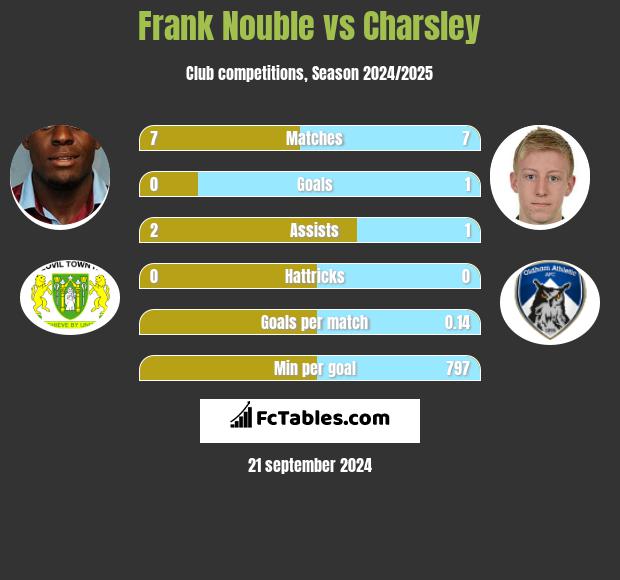 Frank Nouble vs Charsley h2h player stats