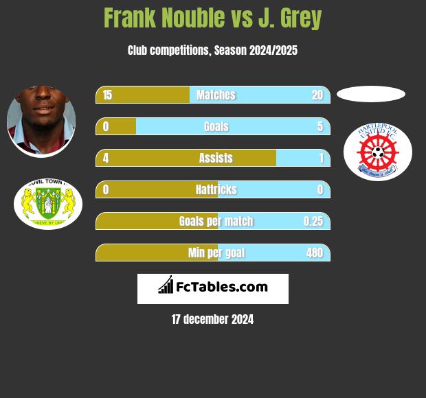 Frank Nouble vs J. Grey h2h player stats