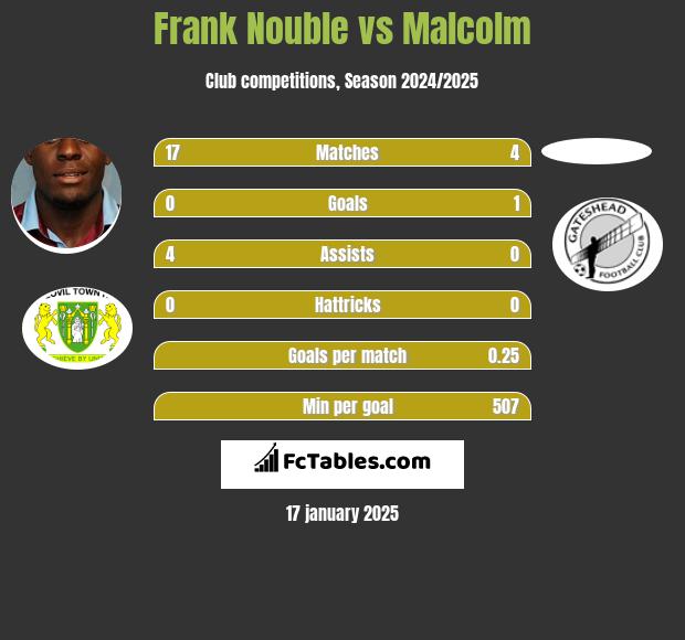 Frank Nouble vs Malcolm h2h player stats